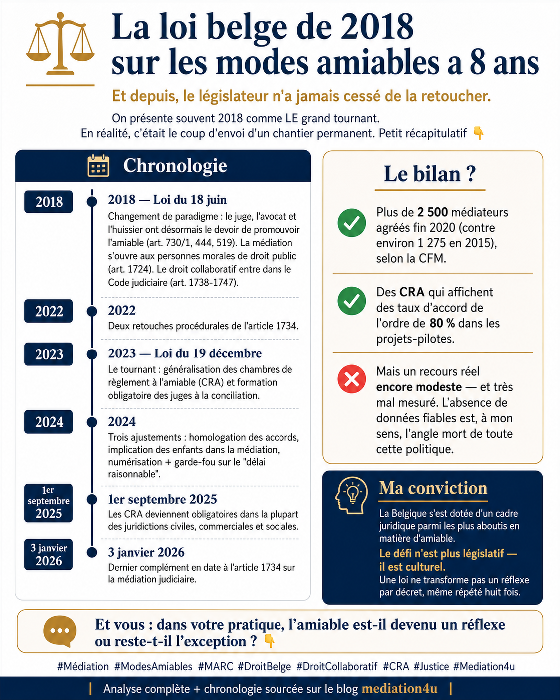 Visuel de l'article sur la loi belge de 2018 relative aux modes amiables de résolution des conflits et son bilan en 2026.