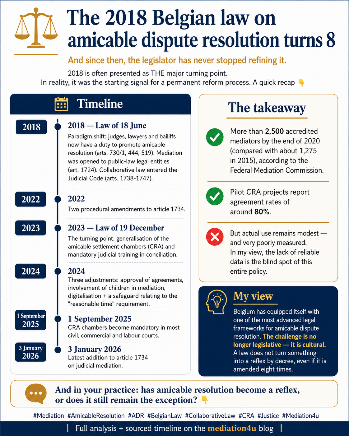 Belgium's 18 June 2018 law on amicable dispute resolution: eight years of reform, what's the verdict?
