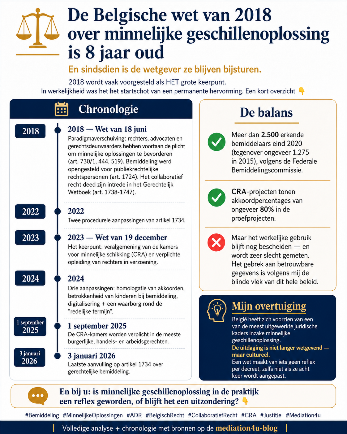 De Belgische wet van 18 juni 2018 over minnelijke geschillenoplossing: acht jaar hervormingen, welke balans?